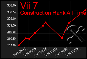 Total Graph of Vii 7