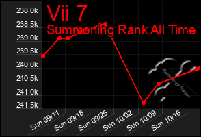 Total Graph of Vii 7