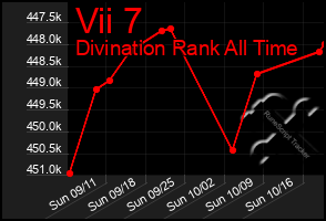 Total Graph of Vii 7