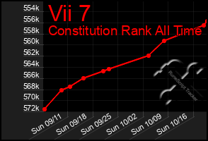 Total Graph of Vii 7