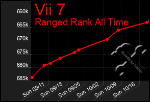 Total Graph of Vii 7