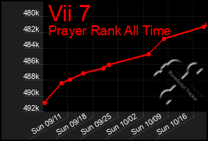 Total Graph of Vii 7