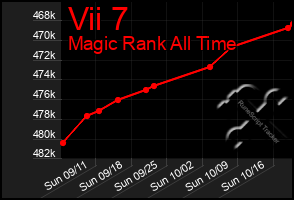 Total Graph of Vii 7