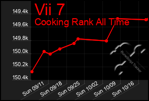 Total Graph of Vii 7