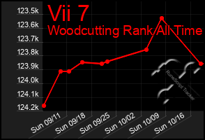 Total Graph of Vii 7