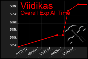 Total Graph of Viidikas