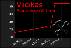 Total Graph of Viidikas