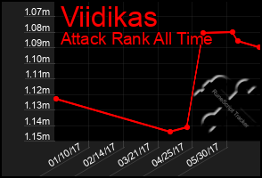 Total Graph of Viidikas