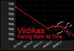 Total Graph of Viidikas