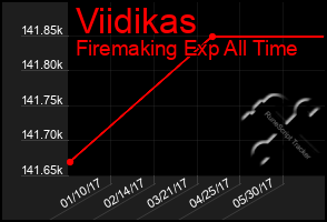 Total Graph of Viidikas