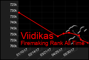 Total Graph of Viidikas