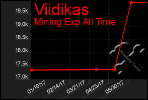 Total Graph of Viidikas