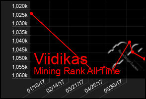 Total Graph of Viidikas