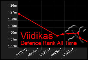 Total Graph of Viidikas