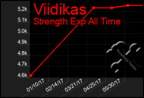 Total Graph of Viidikas