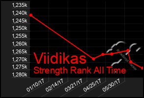 Total Graph of Viidikas