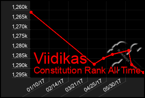 Total Graph of Viidikas