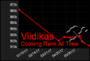 Total Graph of Viidikas