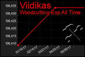 Total Graph of Viidikas