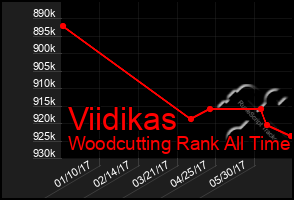 Total Graph of Viidikas