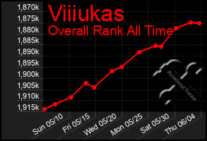 Total Graph of Viiiukas