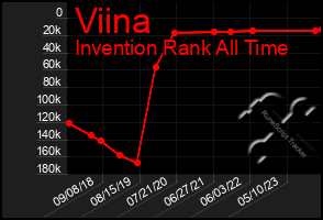 Total Graph of Viina