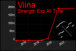 Total Graph of Viina