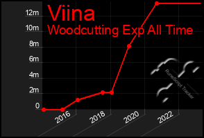 Total Graph of Viina