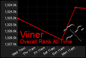 Total Graph of Viiner