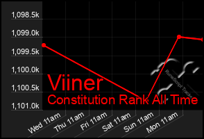 Total Graph of Viiner