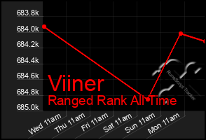 Total Graph of Viiner