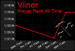 Total Graph of Viiner