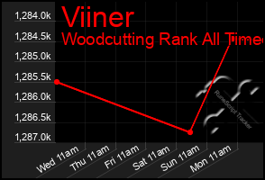 Total Graph of Viiner