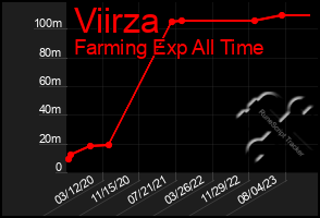 Total Graph of Viirza