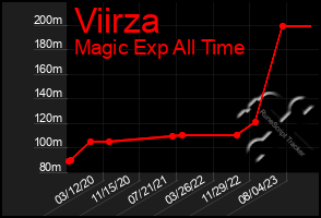 Total Graph of Viirza
