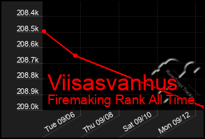 Total Graph of Viisasvanhus