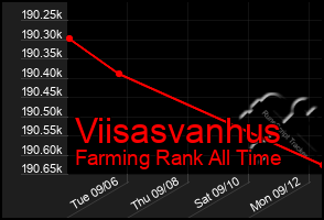 Total Graph of Viisasvanhus