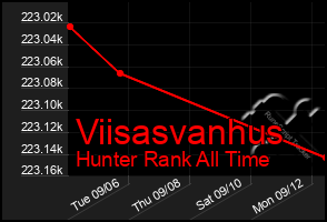 Total Graph of Viisasvanhus