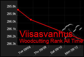 Total Graph of Viisasvanhus