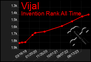 Total Graph of Vijal