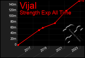 Total Graph of Vijal