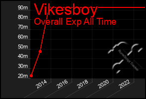 Total Graph of Vikesboy