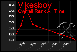 Total Graph of Vikesboy