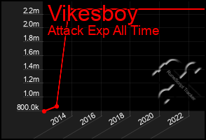 Total Graph of Vikesboy