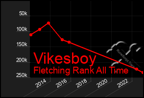 Total Graph of Vikesboy