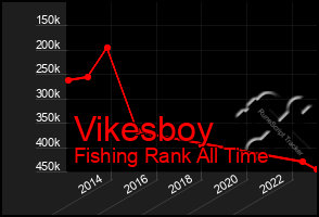 Total Graph of Vikesboy