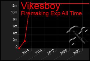 Total Graph of Vikesboy