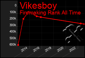 Total Graph of Vikesboy