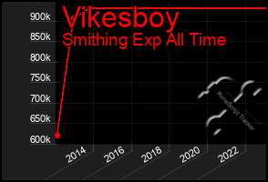 Total Graph of Vikesboy