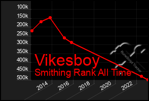 Total Graph of Vikesboy